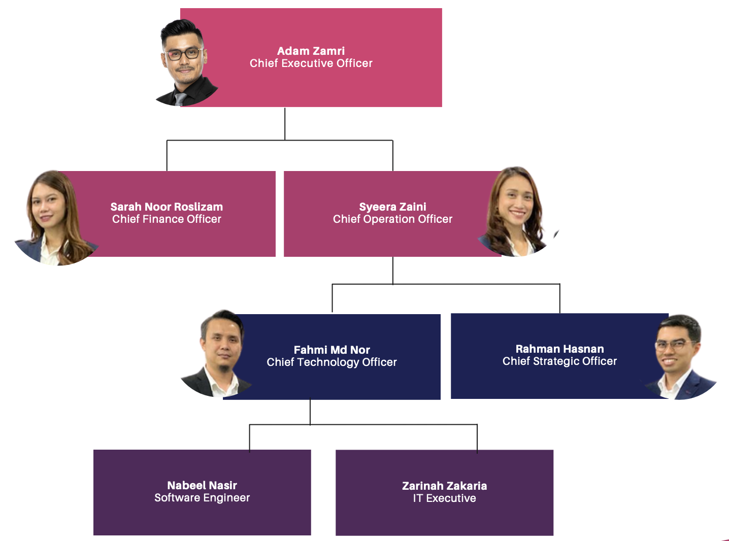 Organization Chart